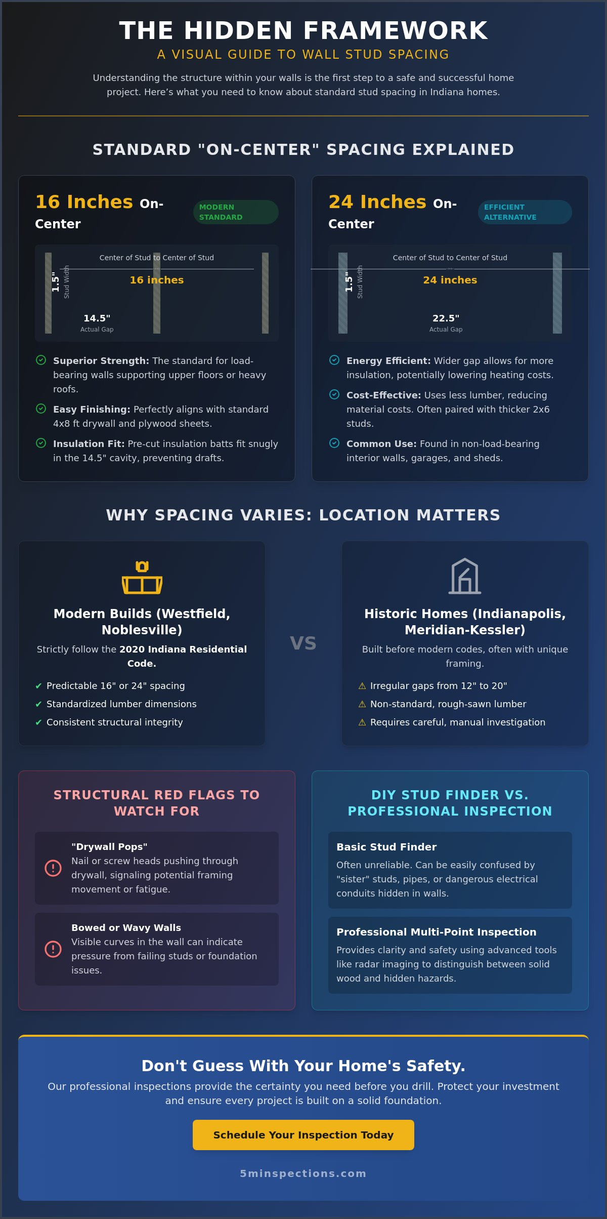 How Many Inches Are Between Wall Studs? A Guide for Central Indiana Homeowners