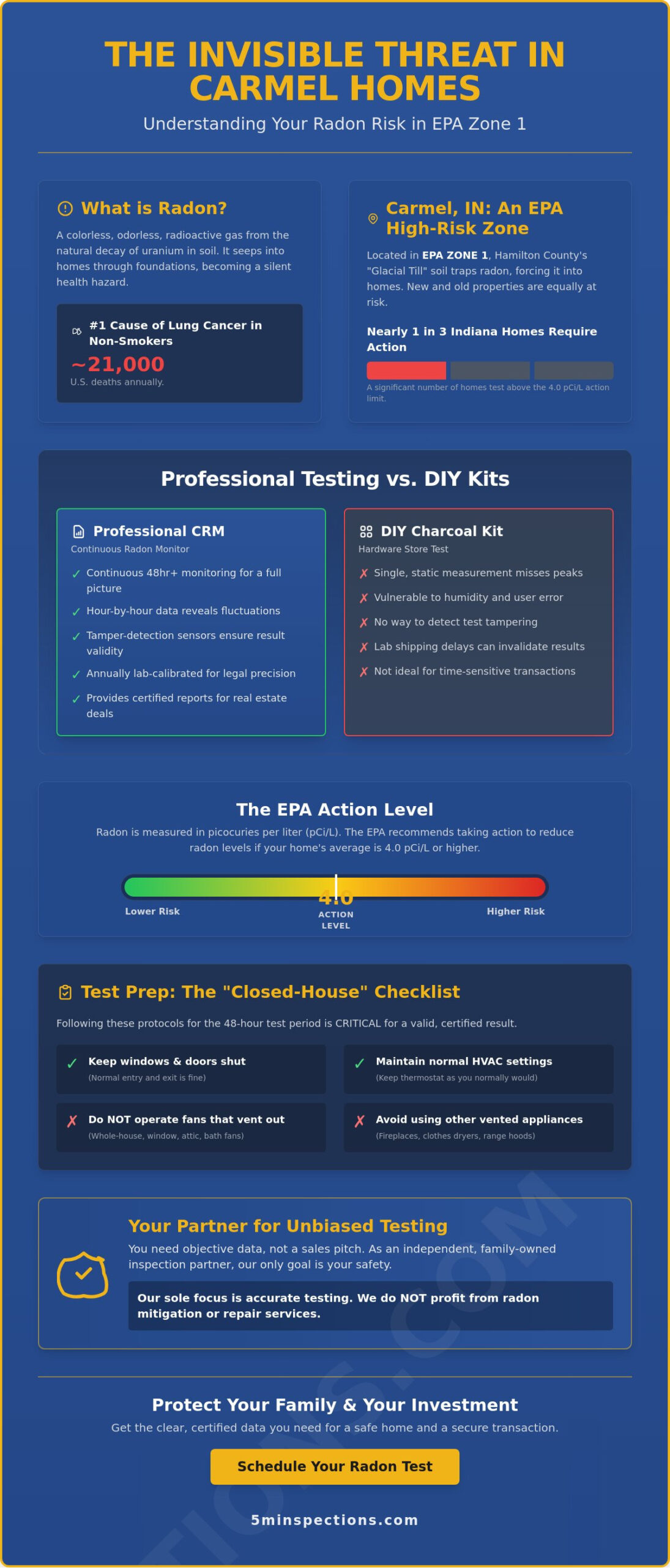 Radon Testing Carmel Indiana: Protecting Your Home and Family in 2026