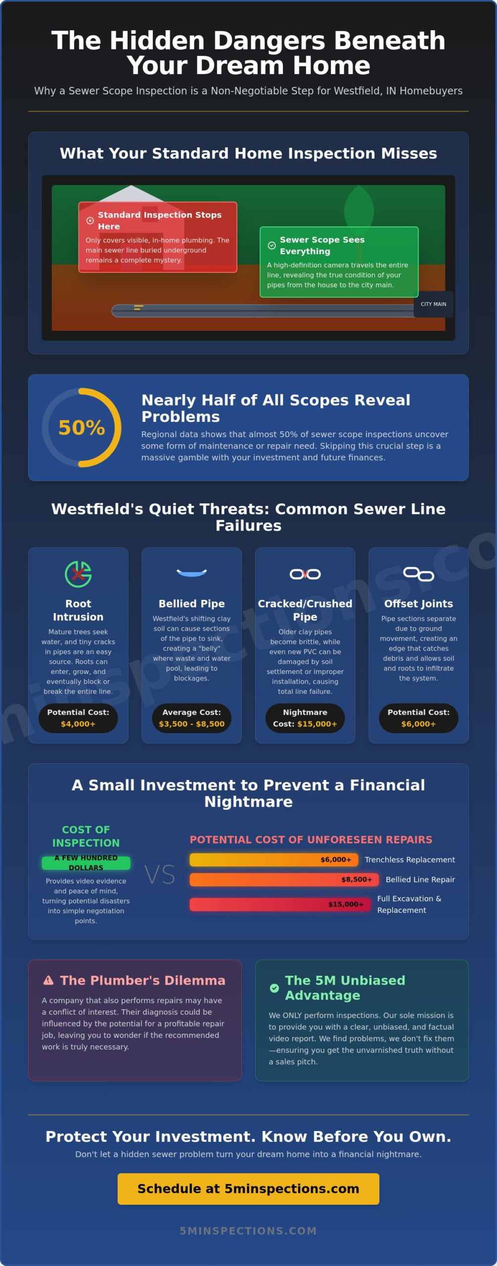 Sewer Scope Inspection in Westfield, IN: A Case Study in Avoiding $15,000 Disasters