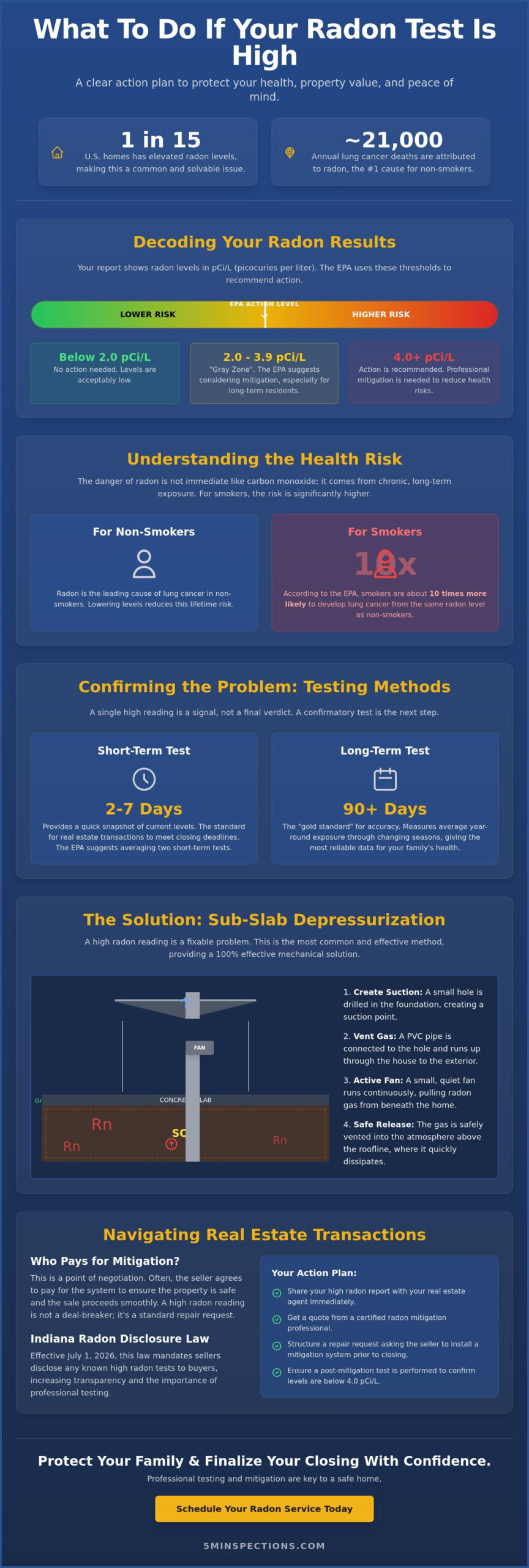 What to Do if Your Radon Test is High: A Homeowner’s Action Plan for 2026
