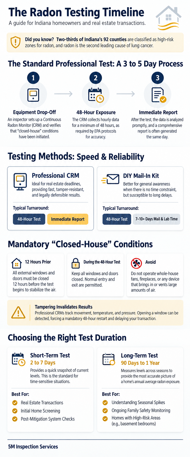 The Radon Testing Timeline Infographic