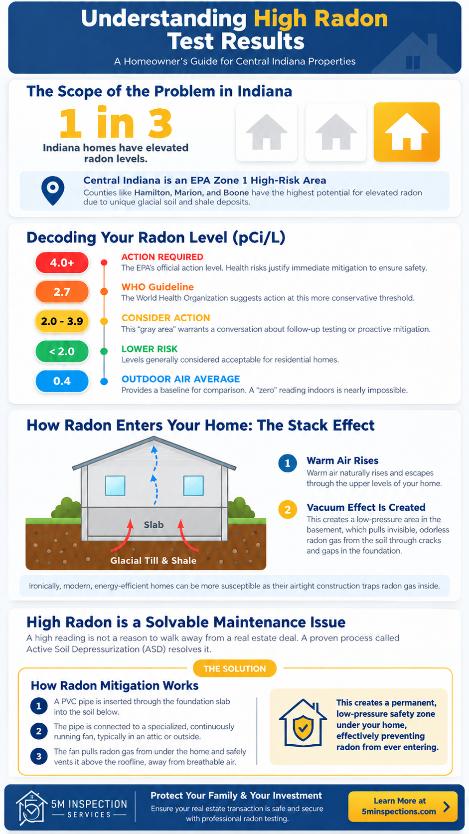 Understanding High Radon in Indiana