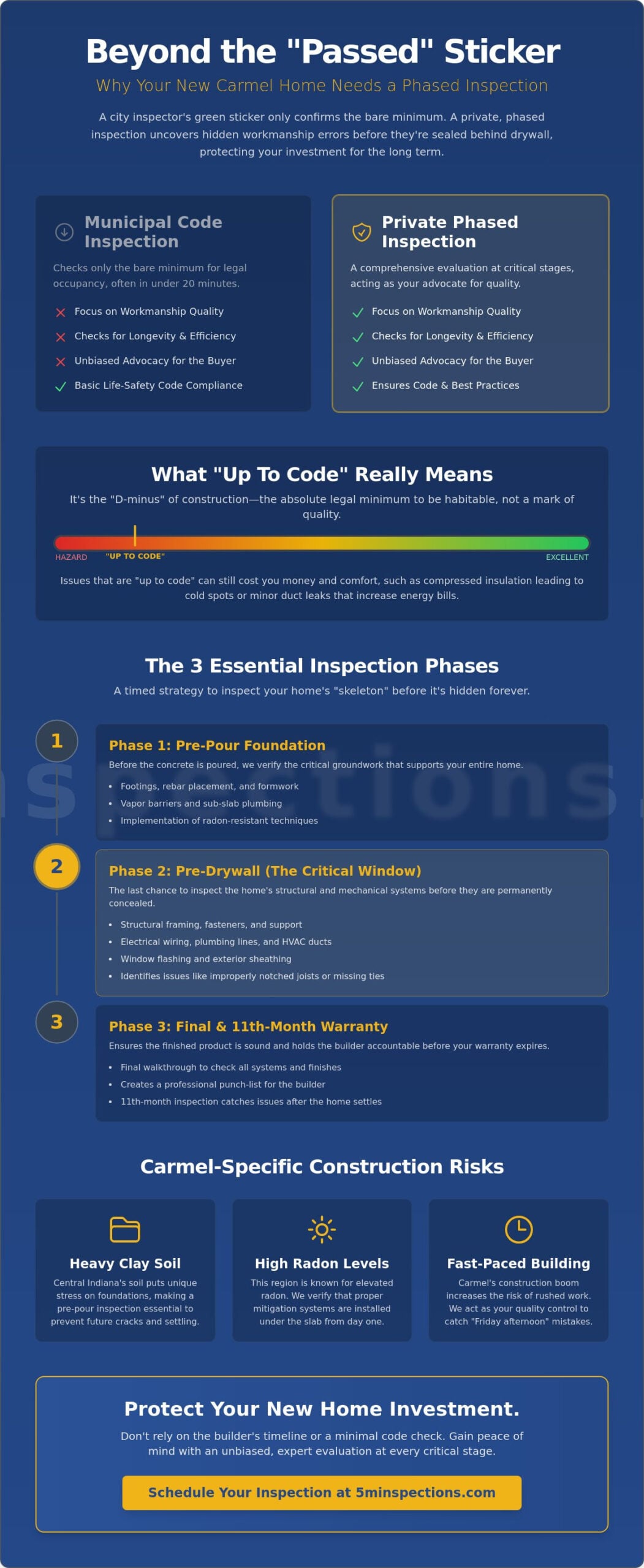Pre-Drywall Inspection Carmel: Why Code Compliance Isn’t Enough for Your New Home