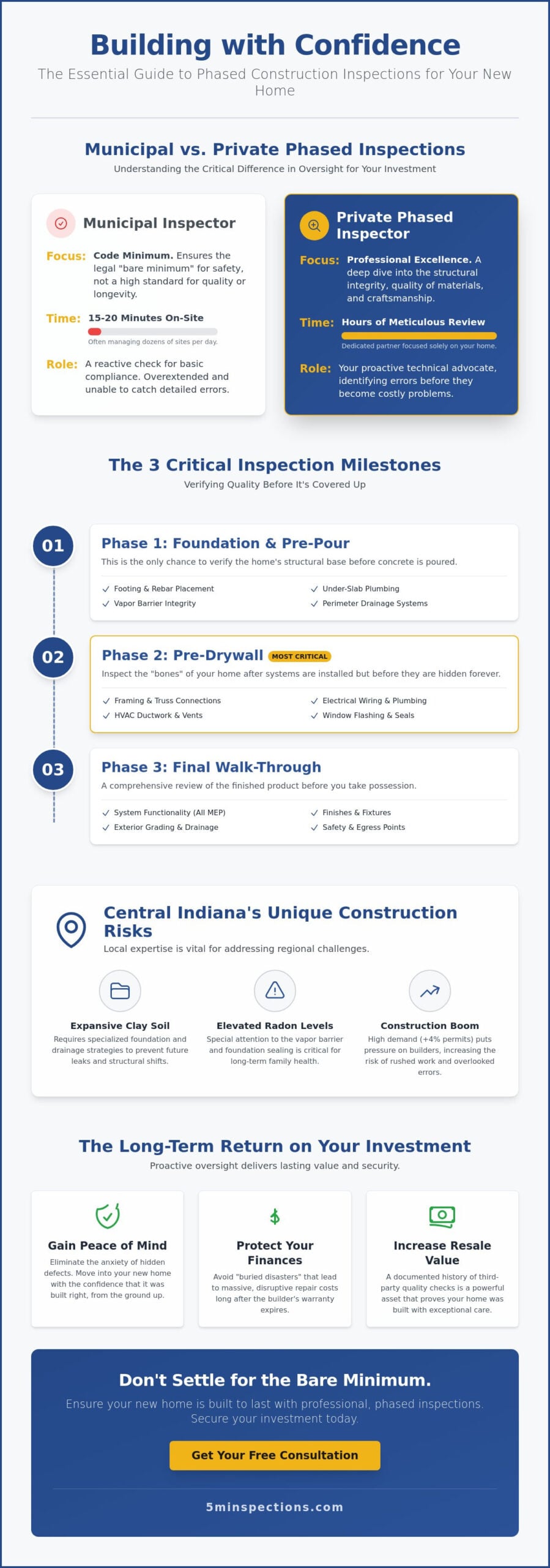 Phased Construction Inspections in Indiana: Protecting Your New Home Build
