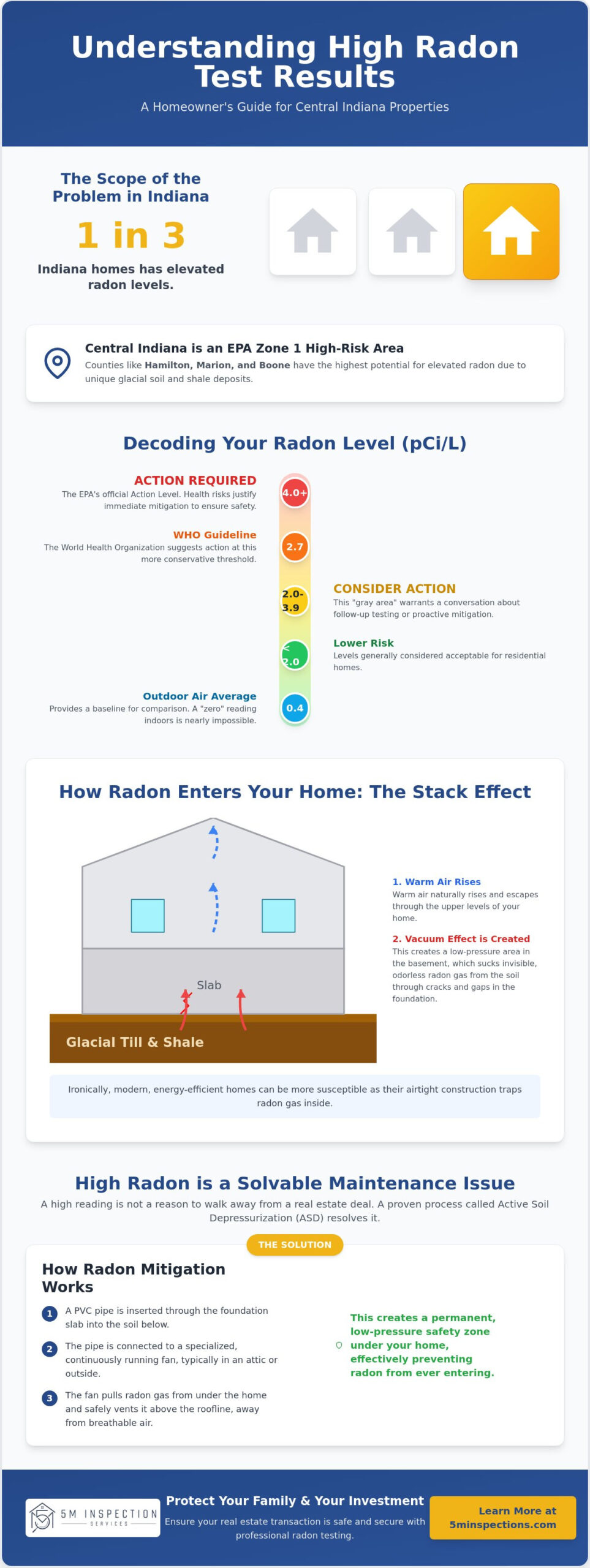 What Do High Radon Test Results Mean? A Guide for Indiana Homeowners