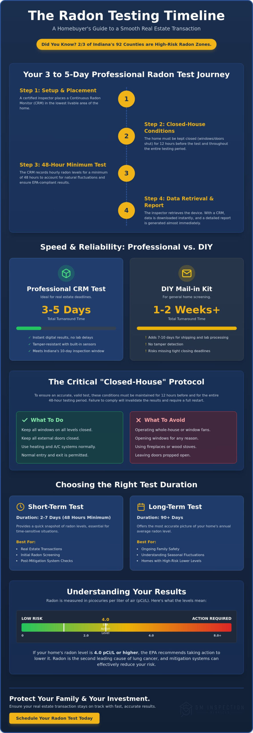 How Long Does a Radon Test Take? Timelines for Indiana Homeowners