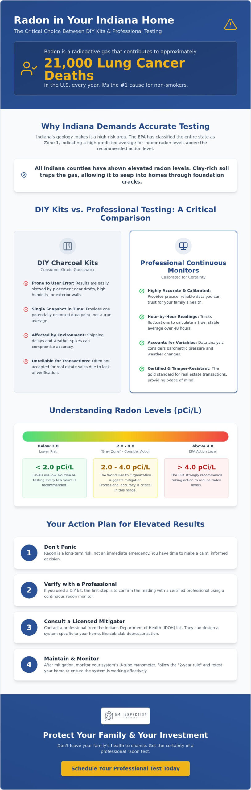 Professional Radon Testing vs. DIY Kits in Indiana: What to Do If Results Are High (2026)