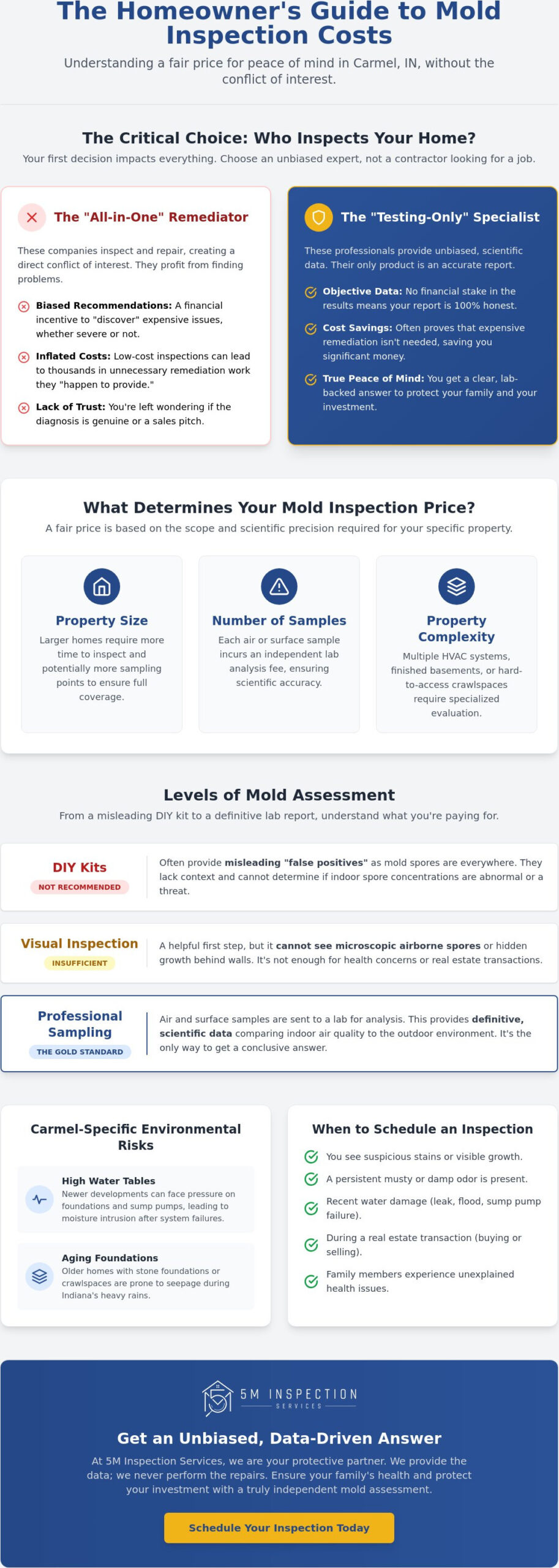 Mold Inspection Cost in Carmel, IN: 2026 Price Guide & Expert Insights