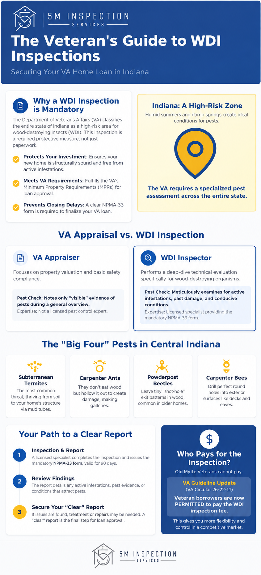 Veteran’s Guide to WDI Inspections
